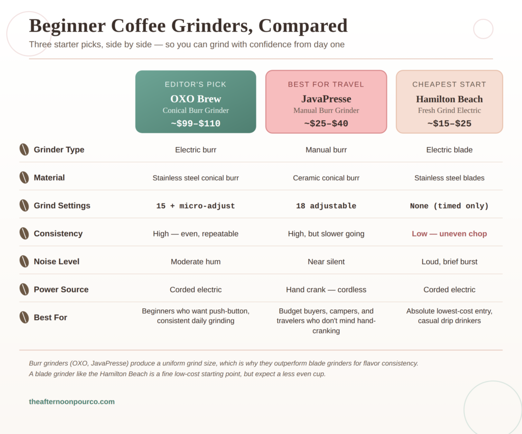 Comparison table of OXO Brew, JavaPresse, and Hamilton Beach coffee grinders, best coffee grinder for beginners